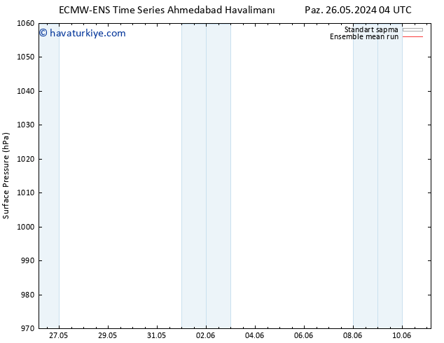 Yer basıncı ECMWFTS Cu 31.05.2024 04 UTC