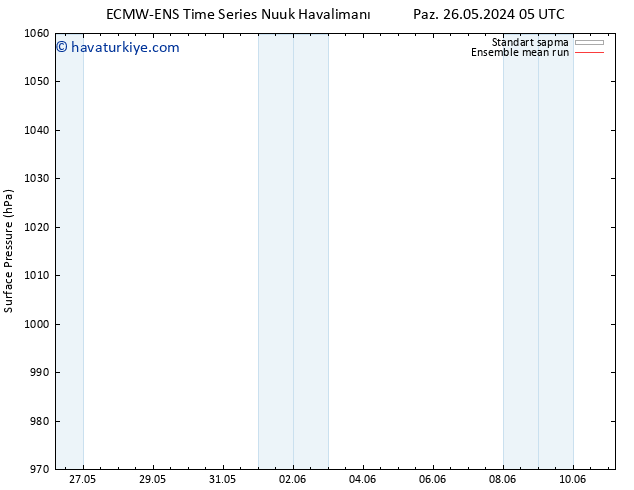 Yer basıncı ECMWFTS Çar 05.06.2024 05 UTC