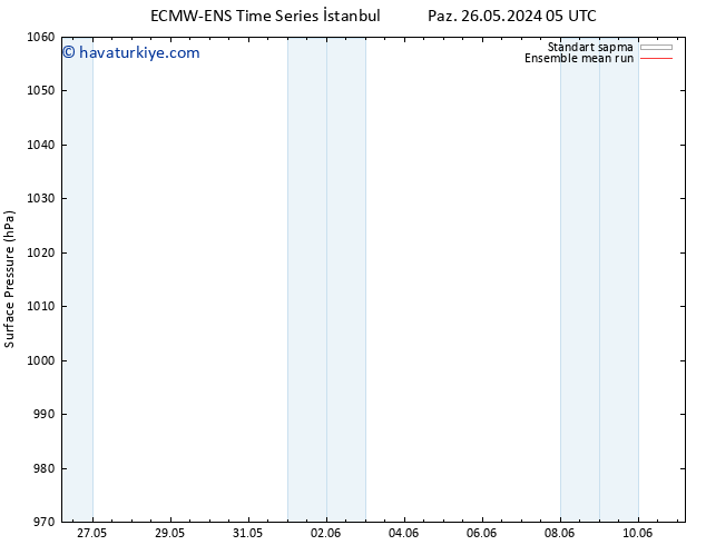 Yer basıncı ECMWFTS Per 30.05.2024 05 UTC