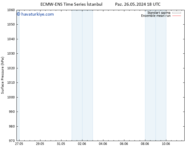 Yer basıncı ECMWFTS Çar 05.06.2024 18 UTC