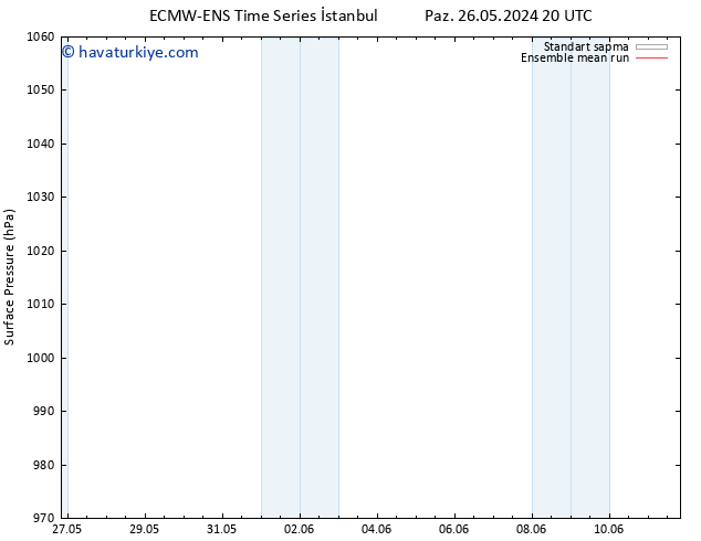 Yer basıncı ECMWFTS Pzt 27.05.2024 20 UTC