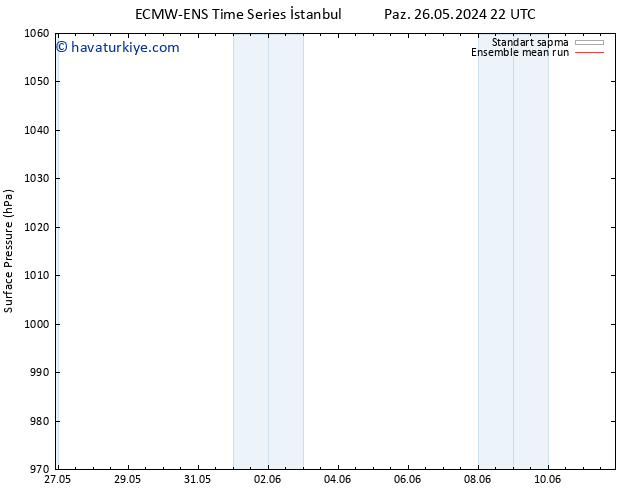 Yer basıncı ECMWFTS Per 30.05.2024 22 UTC