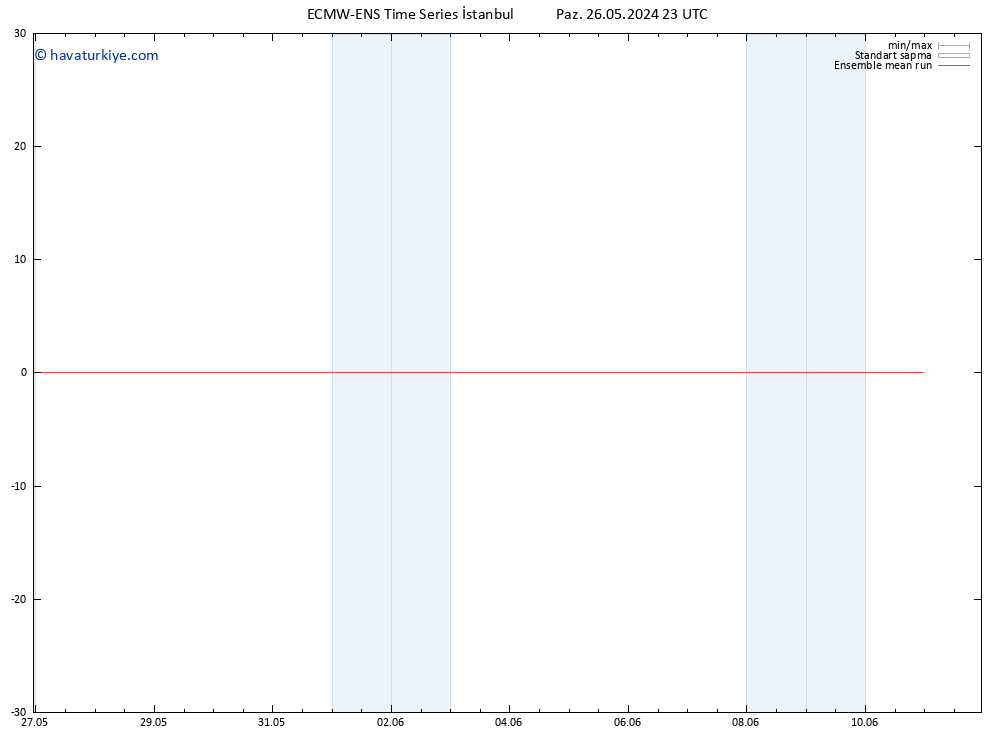 850 hPa Sıc. ECMWFTS Pzt 27.05.2024 23 UTC