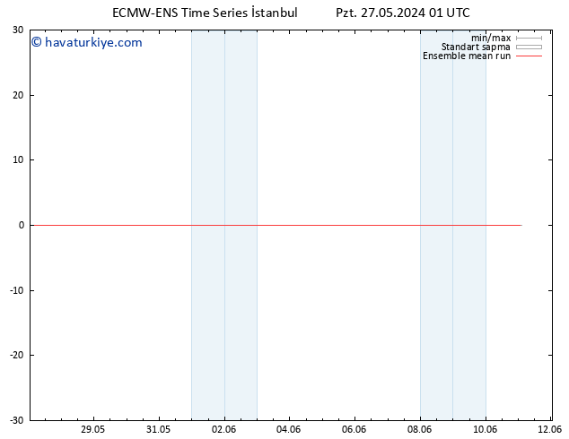 850 hPa Sıc. ECMWFTS Sa 28.05.2024 01 UTC
