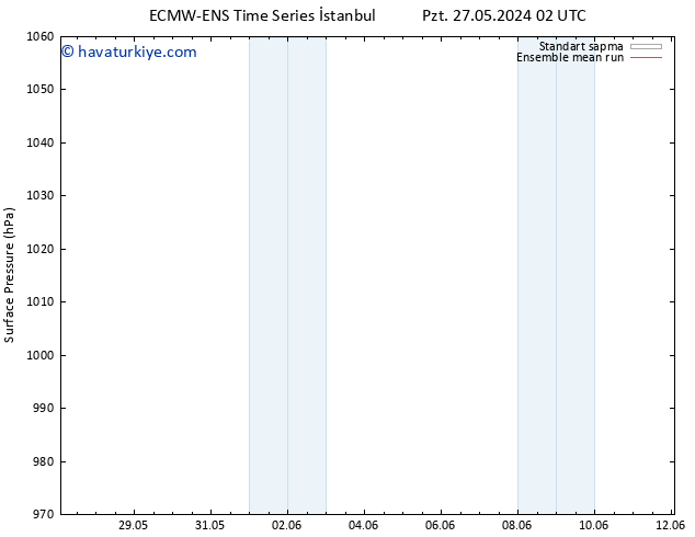 Yer basıncı ECMWFTS Çar 29.05.2024 02 UTC