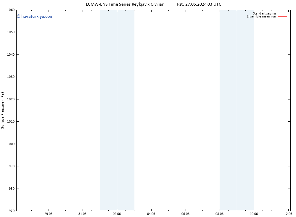 Yer basıncı ECMWFTS Çar 05.06.2024 03 UTC