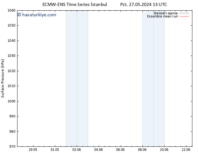 Yer basıncı ECMWFTS Cu 31.05.2024 13 UTC