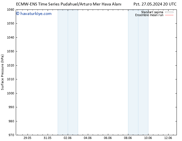 Yer basıncı ECMWFTS Çar 05.06.2024 20 UTC