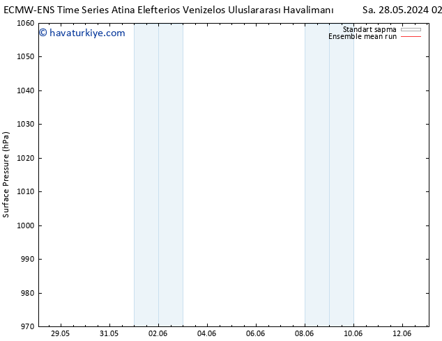 Yer basıncı ECMWFTS Çar 29.05.2024 02 UTC