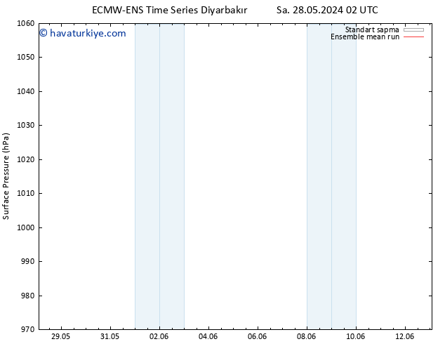 Yer basıncı ECMWFTS Çar 29.05.2024 02 UTC