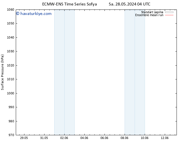 Yer basıncı ECMWFTS Per 30.05.2024 04 UTC