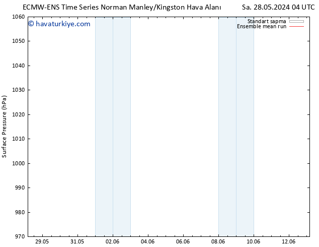 Yer basıncı ECMWFTS Çar 29.05.2024 04 UTC