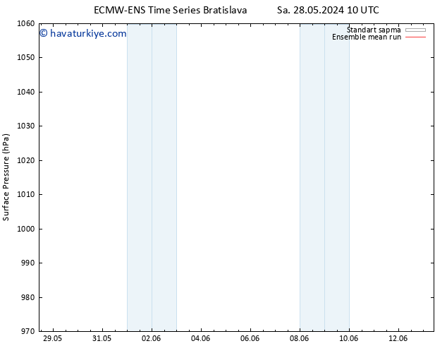 Yer basıncı ECMWFTS Çar 29.05.2024 10 UTC