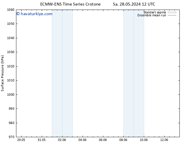 Yer basıncı ECMWFTS Çar 29.05.2024 12 UTC