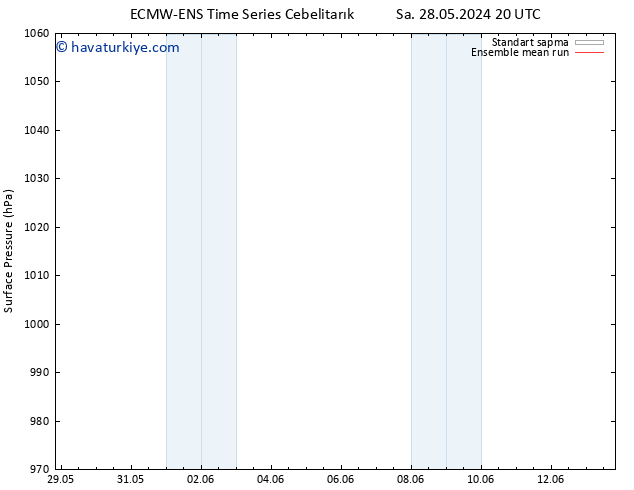 Yer basıncı ECMWFTS Cu 31.05.2024 20 UTC