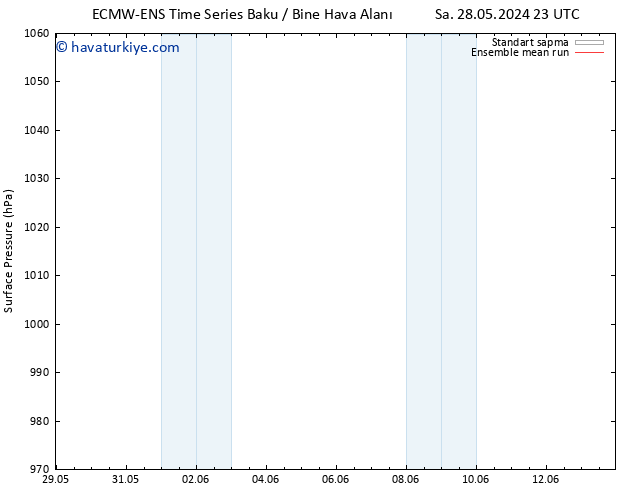 Yer basıncı ECMWFTS Per 30.05.2024 23 UTC