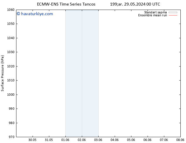 Yer basıncı ECMWFTS Per 30.05.2024 00 UTC