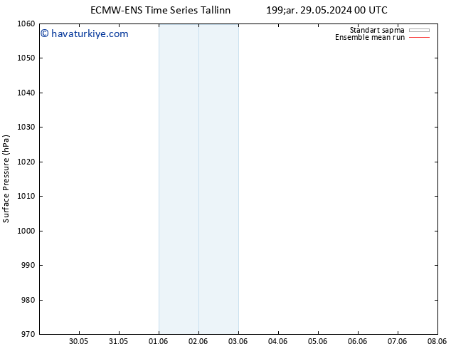 Yer basıncı ECMWFTS Per 30.05.2024 00 UTC