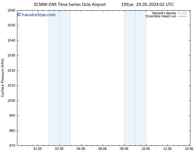 Yer basıncı ECMWFTS Per 30.05.2024 02 UTC