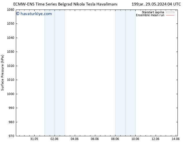 Yer basıncı ECMWFTS Cu 31.05.2024 04 UTC