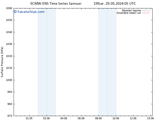 Yer basıncı ECMWFTS Cts 08.06.2024 05 UTC