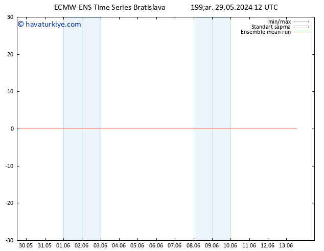 850 hPa Sıc. ECMWFTS Per 30.05.2024 12 UTC