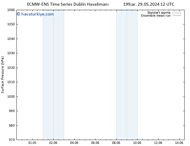 Yer basıncı ECMWFTS Per 30.05.2024 12 UTC