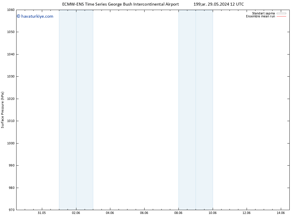 Yer basıncı ECMWFTS Cu 31.05.2024 12 UTC