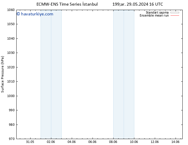 Yer basıncı ECMWFTS Cts 08.06.2024 16 UTC