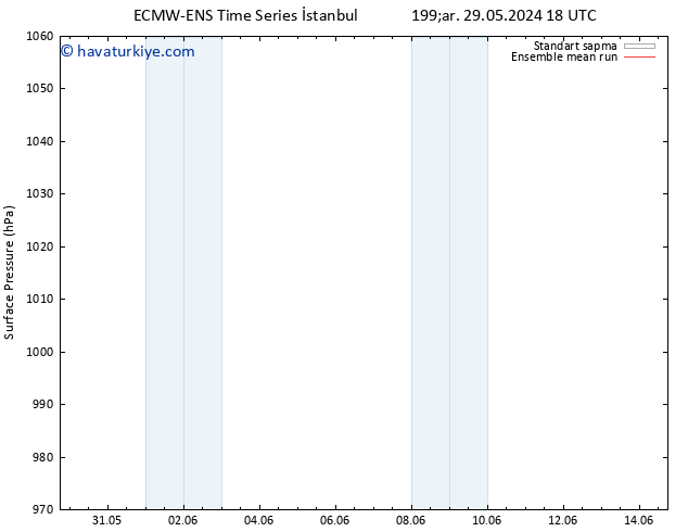 Yer basıncı ECMWFTS Cu 31.05.2024 18 UTC