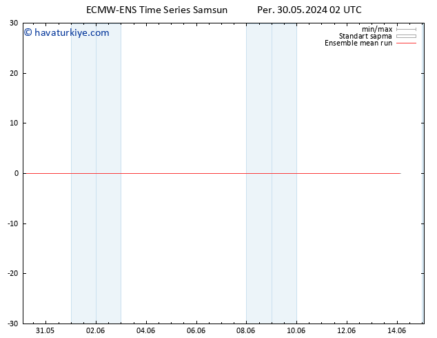 850 hPa Sıc. ECMWFTS Cu 31.05.2024 02 UTC