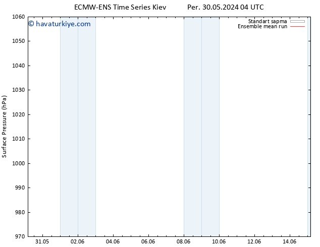 Yer basıncı ECMWFTS Cu 31.05.2024 04 UTC