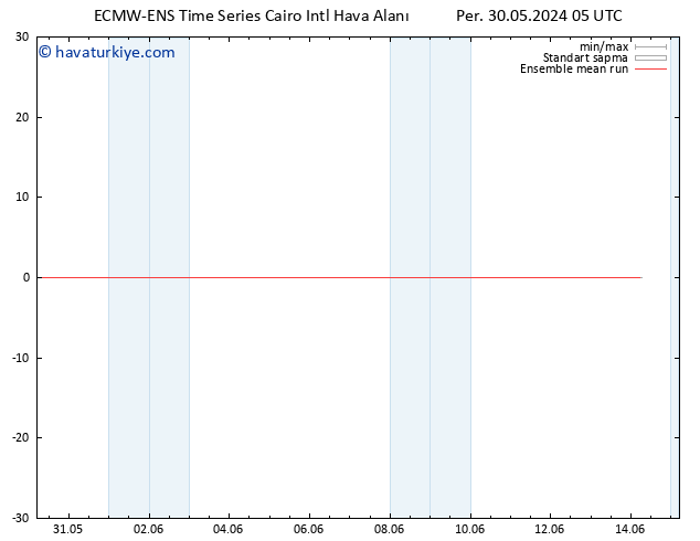 850 hPa Sıc. ECMWFTS Cu 31.05.2024 05 UTC