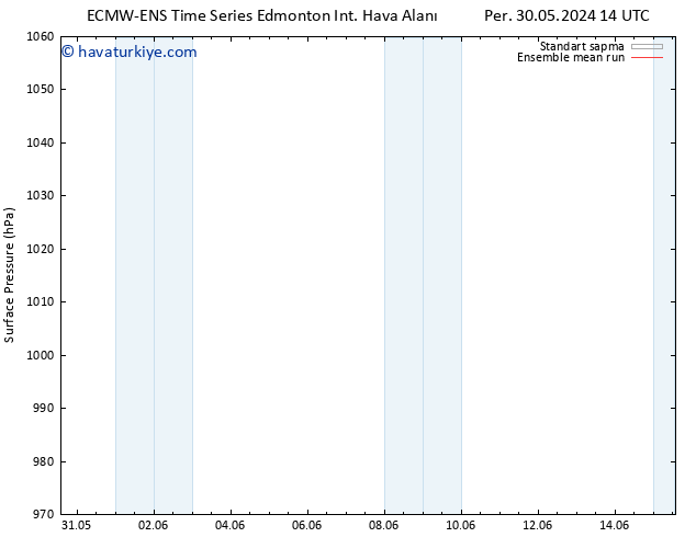 Yer basıncı ECMWFTS Cu 31.05.2024 14 UTC