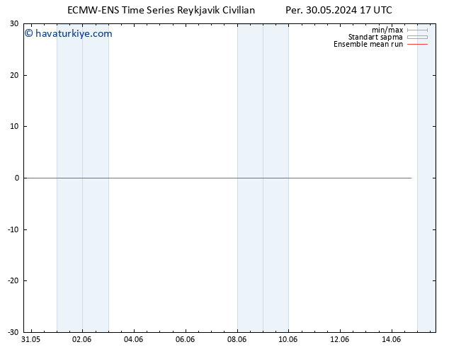 850 hPa Sıc. ECMWFTS Cu 31.05.2024 17 UTC
