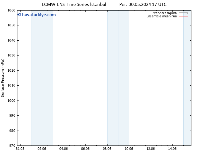 Yer basıncı ECMWFTS Cu 31.05.2024 17 UTC