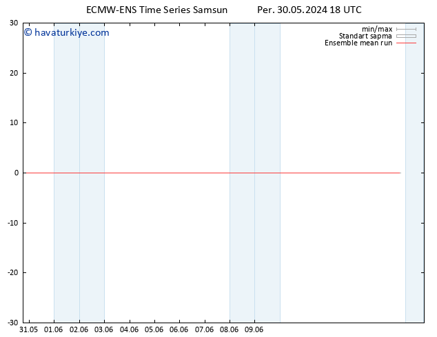 850 hPa Sıc. ECMWFTS Cu 31.05.2024 18 UTC