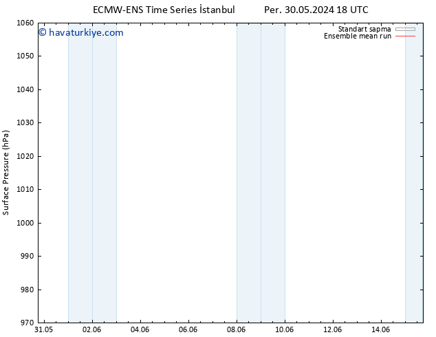 Yer basıncı ECMWFTS Cu 31.05.2024 18 UTC