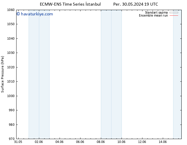 Yer basıncı ECMWFTS Cu 31.05.2024 19 UTC