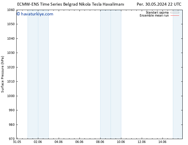 Yer basıncı ECMWFTS Cu 31.05.2024 22 UTC