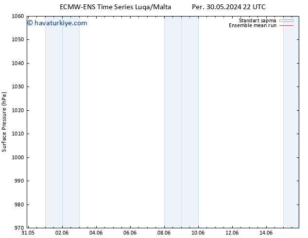 Yer basıncı ECMWFTS Cu 31.05.2024 22 UTC