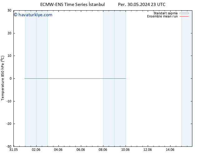 850 hPa Sıc. ECMWFTS Cu 31.05.2024 23 UTC