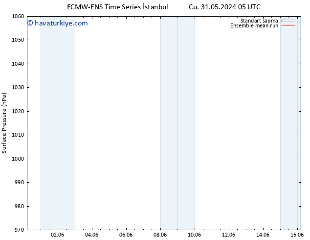 Yer basıncı ECMWFTS Cts 01.06.2024 05 UTC