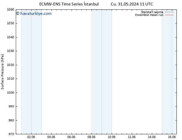 Yer basıncı ECMWFTS Cts 08.06.2024 11 UTC