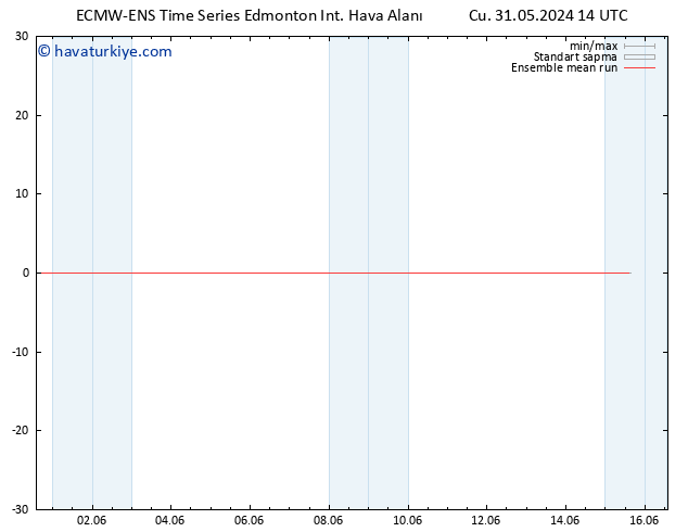 850 hPa Sıc. ECMWFTS Cts 01.06.2024 14 UTC