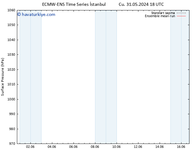 Yer basıncı ECMWFTS Cts 08.06.2024 18 UTC