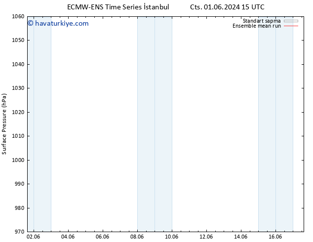 Yer basıncı ECMWFTS Sa 04.06.2024 15 UTC