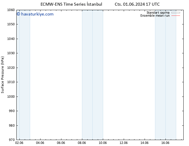 Yer basıncı ECMWFTS Çar 05.06.2024 17 UTC
