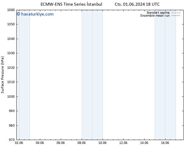 Yer basıncı ECMWFTS Çar 05.06.2024 18 UTC