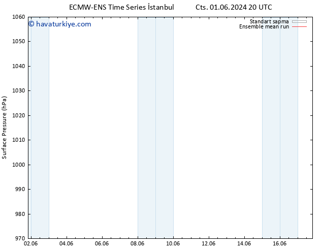 Yer basıncı ECMWFTS Cts 08.06.2024 20 UTC